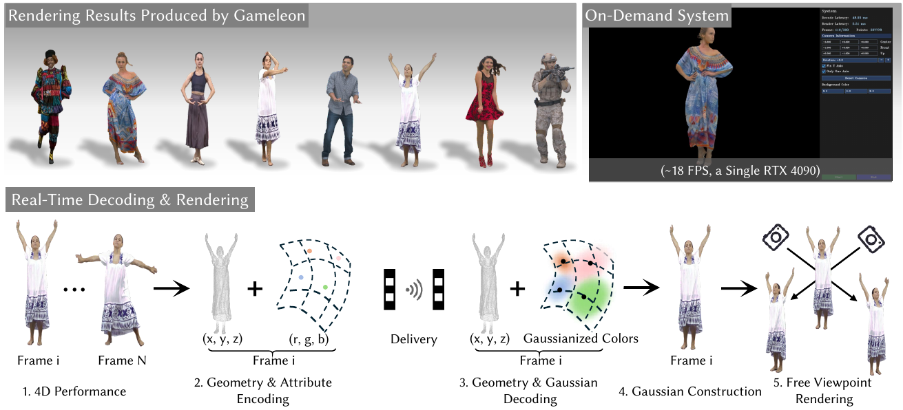Gameleon system overview from 4D input through geometry and Gaussian decoding to free-viewpoint rendering