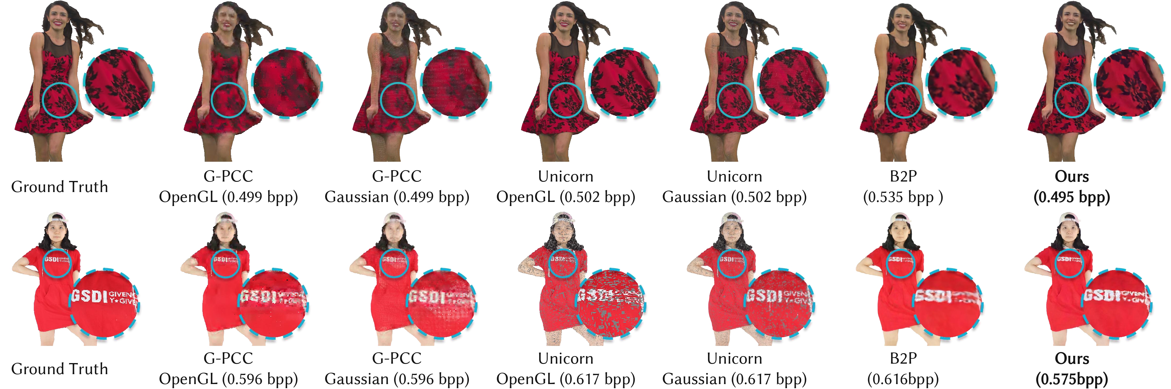 Rendering visualization comparison: 8iVFB red_and_black (top) and THuman (bottom) across Ground Truth, G-PCC, Unicorn, B2P, and Gameleon.